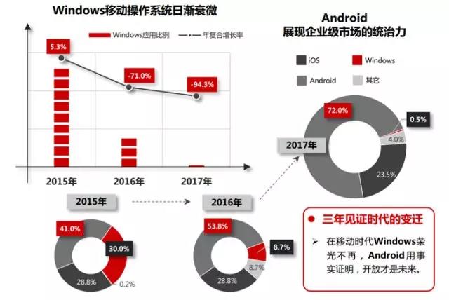 windows移动操作系统