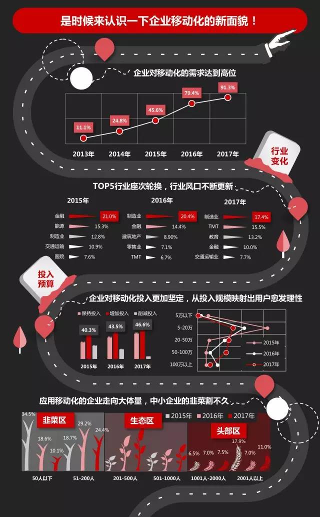 企业移动化需求